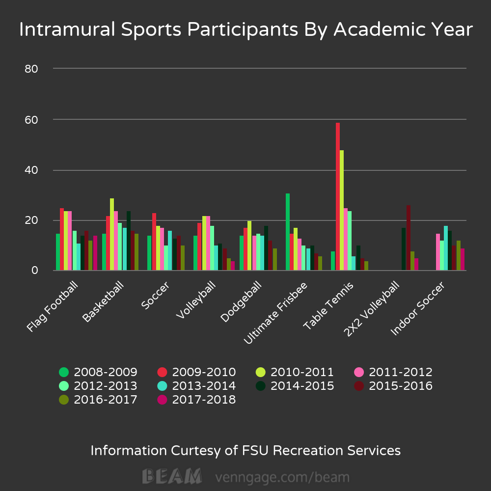 intramural participant graph