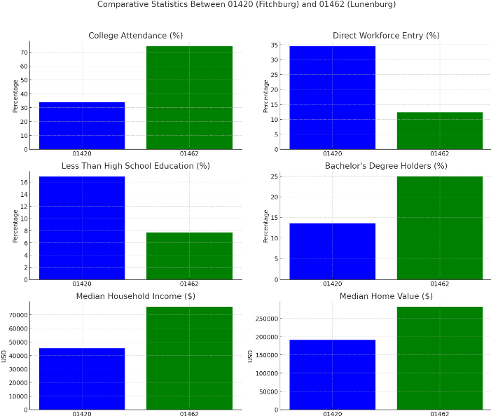 Comparative Statistics between 01420 and 01462